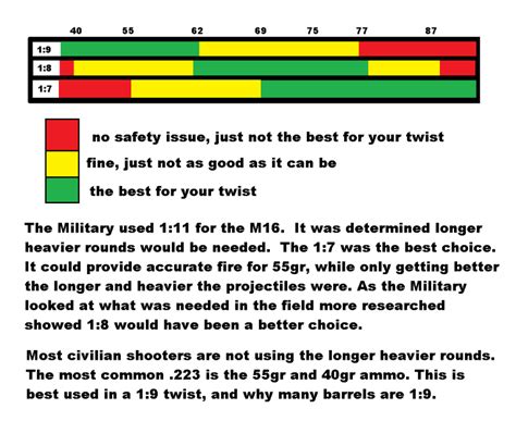 Twist rate vs grain chart | Weight charts, Twist, Chart