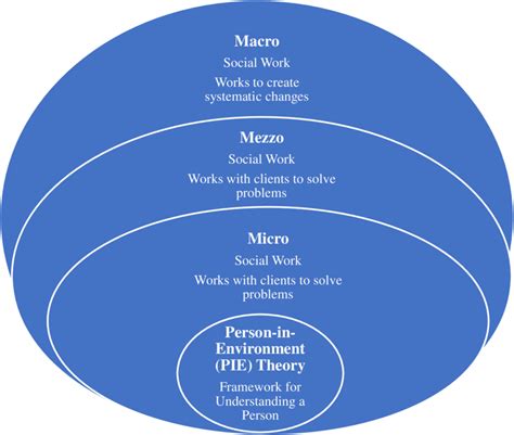 Micro, Mezzo, and Macro Social Work Source: (National Association of ...