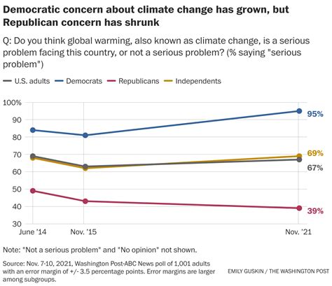 New poll finds climate impacts have failed to shift views on global warming - The Washington Post