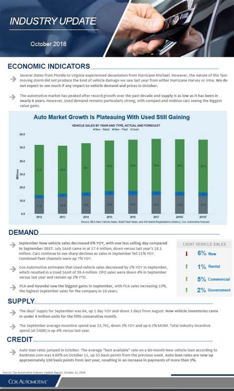 Cox Automotive Industry Update Report: October 2018 | Cox Automotive Inc.