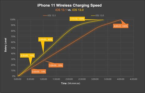 iPhone 11 Wireless Charging Speeds Reduced to 5W on iOS 13.1 [Report]