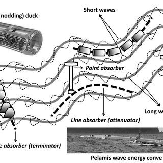 Different categories of wave energy harnessing devices. | Download Scientific Diagram