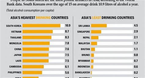 Which Asian Country Drinks Most?