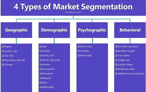 Demographic Psychographic Geographic and Behavioral Characteristics