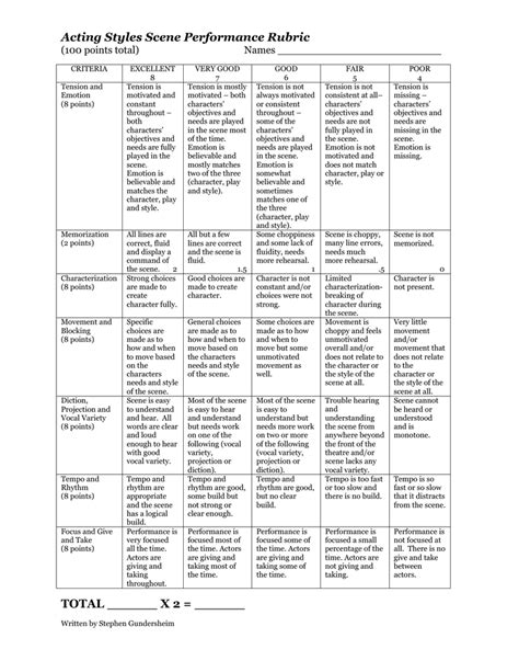 Acting Styles Scene Performance Rubric (100 points total)