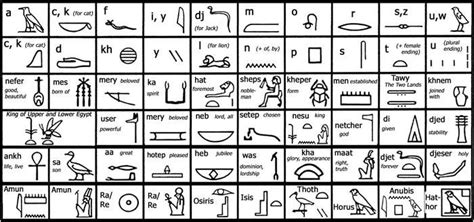 Few sample of Hieroglyphics ... | Egyptian hieroglyphics, Ancient egyptian hieroglyphics ...