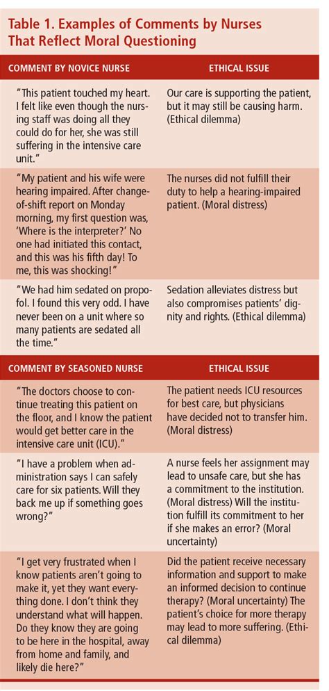 [PDF] Ethical dilemmas and moral distress in oncology nursing practice ...