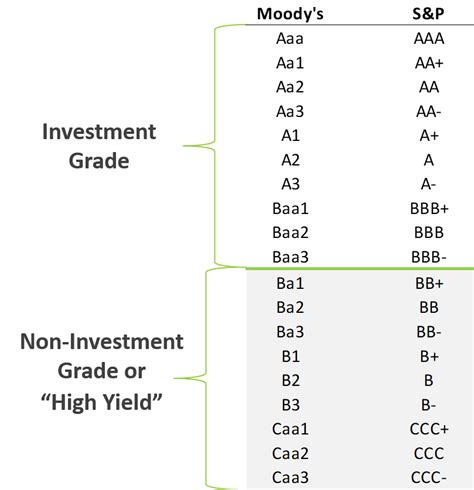 How the Bond Ratings Scale Impacts Bond Prices - BondSavvy