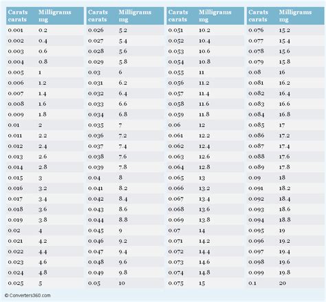 Carats to Milligrams (ct to mg) conversion chart for weight Measurement Gram Conversion Chart ...