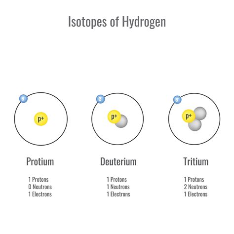 Isotopes of Hydrogen vector illustration 23452877 Vector Art at Vecteezy