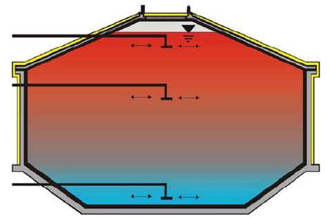 Different types of sensible seasonal heat storage | Download Scientific Diagram