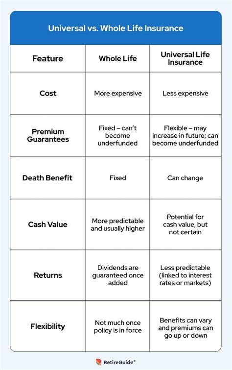 Whole Life vs. Universal Life Insurance: What's the Difference?