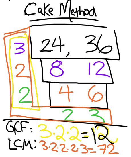 Finding the GCF and LCM using the Cake Method – Math in the Middle