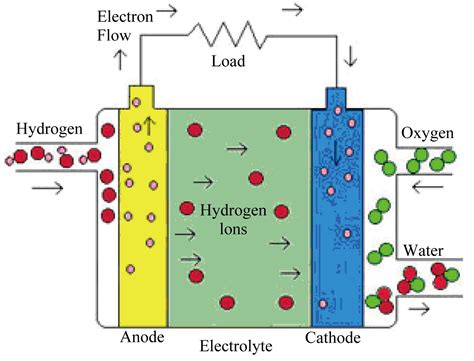 Dynamic Analysis of a Stand Alone Operation of PEM Fuel Cell System