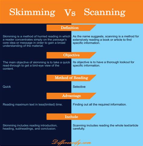 Skimming and Scanning : Concepts, Examples, Differences (Table)