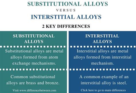 Difference Between Substitutional and Interstitial Alloys | Compare the ...