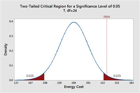 Significance level and Statistically significant | ELITE Institute