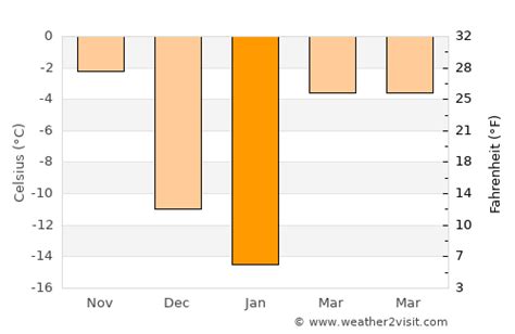 Jamestown Weather in January 2025 | United States Averages | Weather-2-Visit