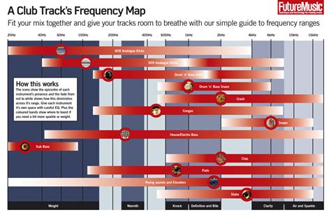 EQ Frequency Chart For Electronic Music