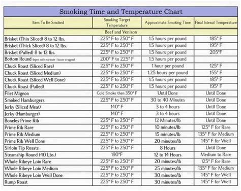 Smoker recipes, Temperature chart, Smoker recipes electric