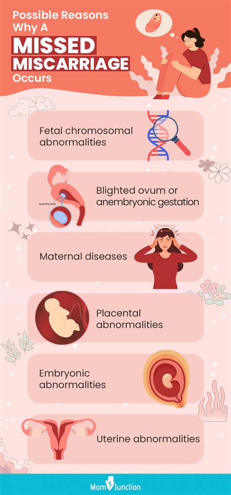 Missed Abortion Vs Incomplete Abortion