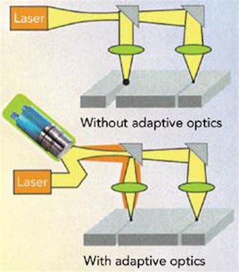 Adaptive optics | Laser Focus World