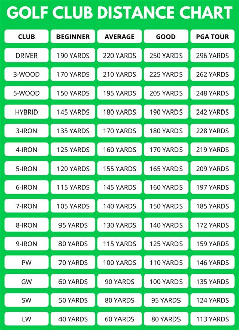 Golf club distance chart by skill level (.PNG) : r/golf