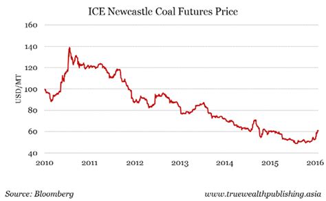 Here's Why the Bear Market for Coal Prices May Be Nearing the End - TheStreet