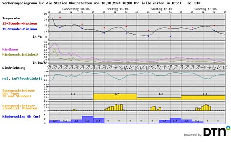 Wetter Karlsruhe