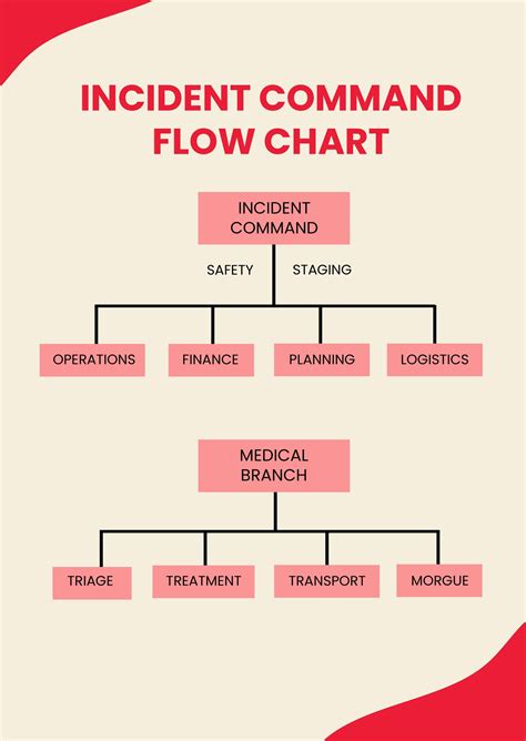 Incident Response Flow Chart Template