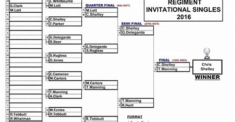 VICTORIA BARRACKS LAWN BOWLS CLUB: Club Competition Draws & Results