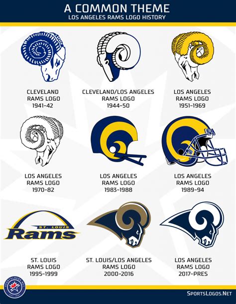 A Look At The Los Angeles Rams’ Logo History – SportsLogos.Net News