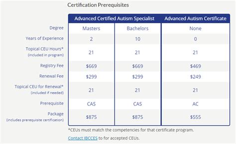 Advanced Autism Certificate or Advanced Certified Autism Specialist Prerequisities - IBCCES