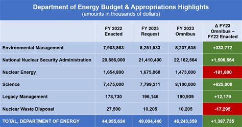 Congress releases spending package for FY 2023 with $1.4 billion increase to DOE budget — Energy ...