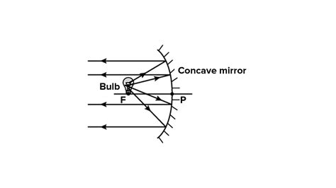 What is the purpose of using a concave mirror in car headlights?