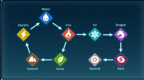 Palworld type chart: All Palworld Elements and weaknesses