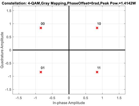 4-QAM constellation map | Download Scientific Diagram