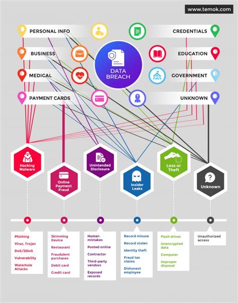 Data Breach: Common Causes, Process and Prevention Methods