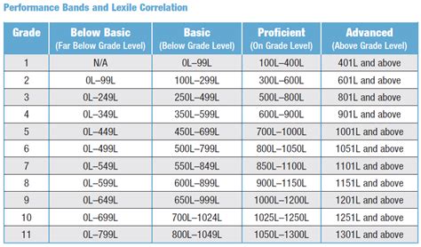 Lexile to Grade chart, typical reader | Lexile, Lexile level, Teaching ...