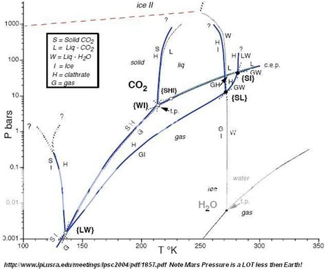 CO2 H2O Phase Diagram Photo by Eagle_Averro | Photobucket