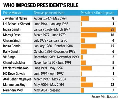 President Of India Chart