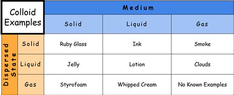 Colloids — Definition & Examples - Expii