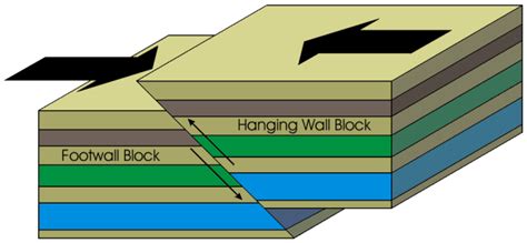 Normal Fault And Reverse Fault Diagram