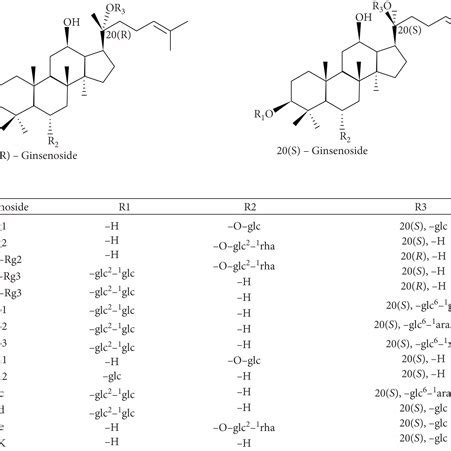 Structures of main ginsenosides. The figure shows the molecular ...