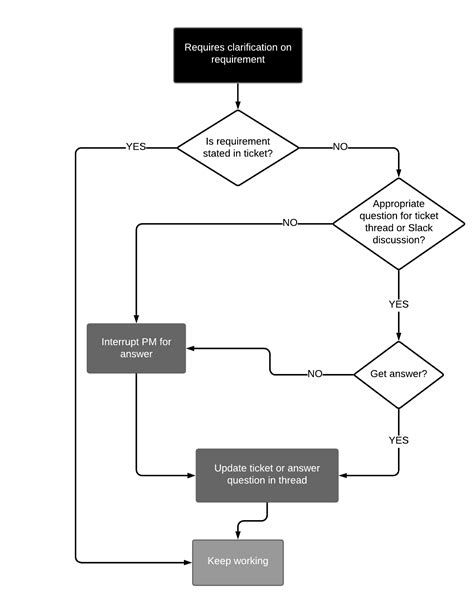 Workflow Design: Learn From My Failed Attempt