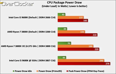 AMD Ryzen 7 3800X_Power - TheOverclocker