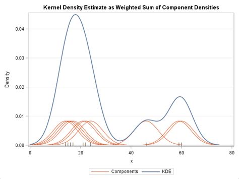 How to visualize a kernel density estimate - The DO Loop