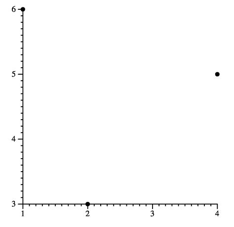 What this has done is draw a simple graph with three points:(2,3), (4,5) and (1,6). Jgraph added ...