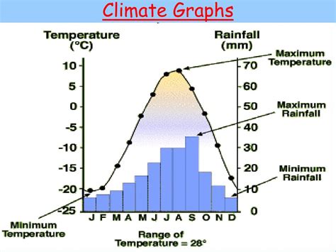 √ Sahara Desert Climate Graph