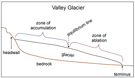 Glacial Formation Diagram